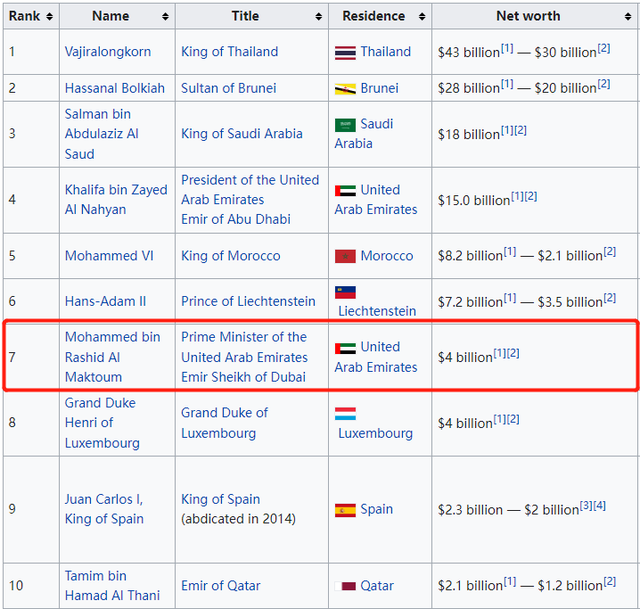 迪拜王室多有钱?怒甩约47亿分手费!酋长前妻却表示:根本不够花