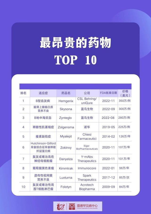 2023年美国最贵药物TOP10公布,最高达350万美元