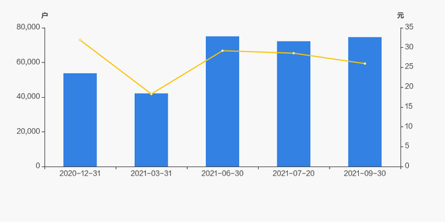 皇台酒业股东户数增加3.28%,户均持股6.17万元