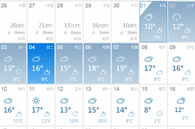 遂宁下周回暖!最高19℃……