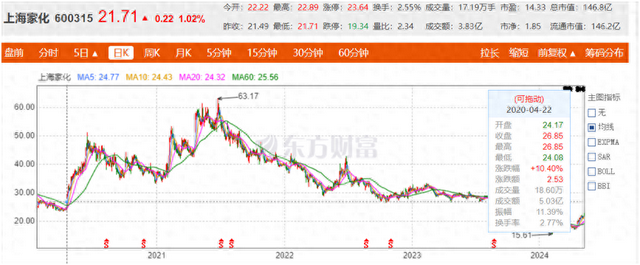 龙头易主,上海家化失去的四年
