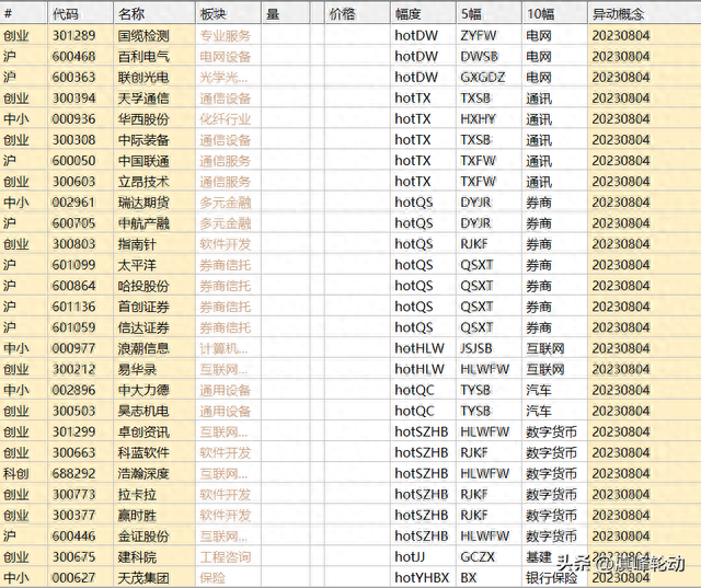 本周热门股票及热门板块统计(2023.07.31-2023.08.04)