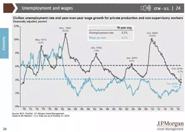 20张图解：看透美国股市和经济