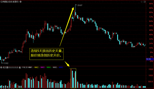 股市谚语：无量不欢、天量天价、地量地价（成交量最易懂的文章）
