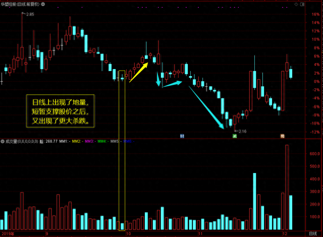 股市谚语：无量不欢、天量天价、地量地价（成交量最易懂的文章）
