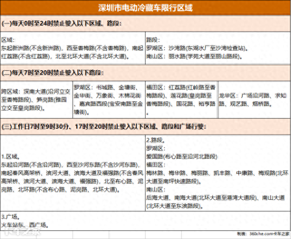 三环纯电冷藏车包车牌只要23.6万，它和电动轻卡有啥区别？