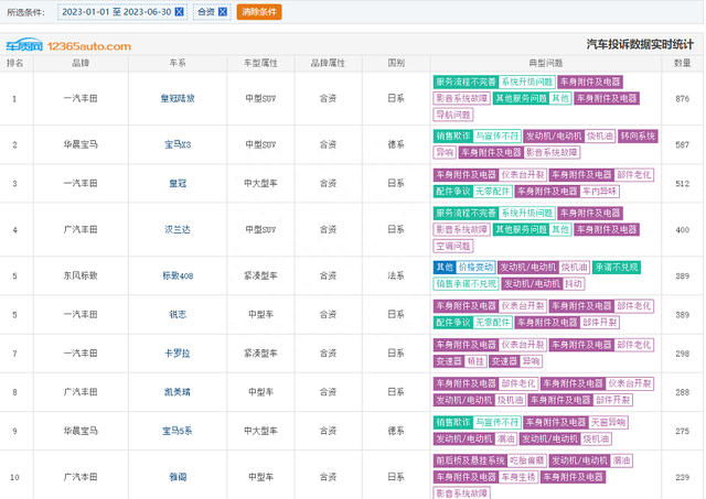 2023上半年投诉榜曝光，日系占7成，靠谱形象保不住了？