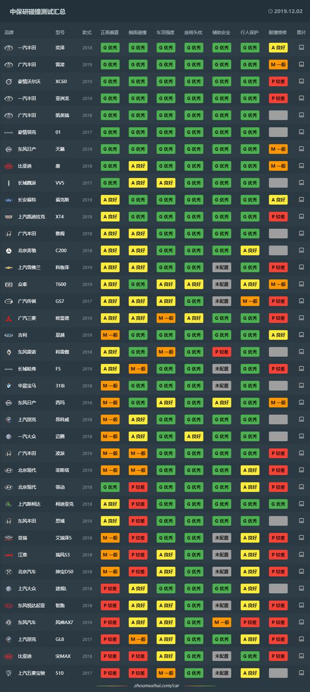 汽车安全指数排行，前几名有你的车型吗？