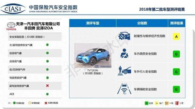 汽车安全指数排行，前几名有你的车型吗？