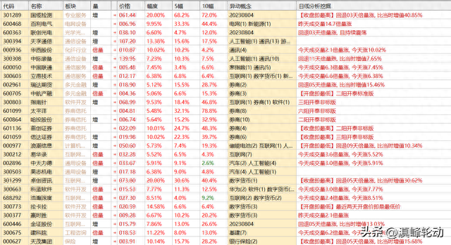 本周热门股票及热门板块统计(2023.07.31-2023.08.04)