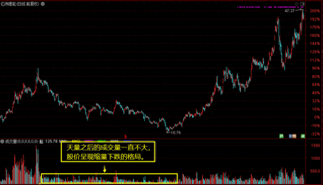 股市谚语：无量不欢、天量天价、地量地价（成交量最易懂的文章）