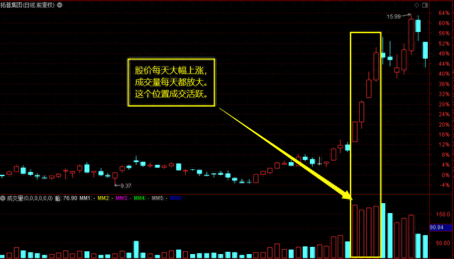 股市谚语：无量不欢、天量天价、地量地价（成交量最易懂的文章）