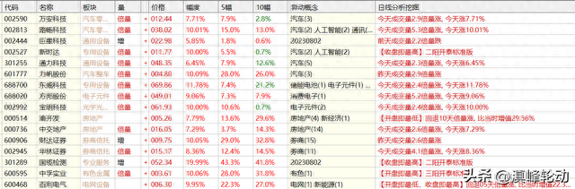 本周热门股票及热门板块统计(2023.07.31-2023.08.04)