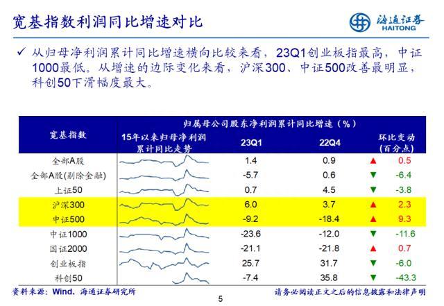 盈利拐点渐现——22年及23Q1财报点评