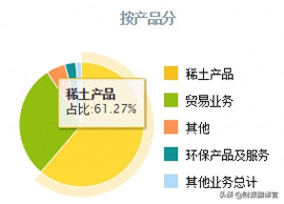 A股仅此一家,稀土销量全球排名第1,2021年利润涨5倍,股价回撤44%