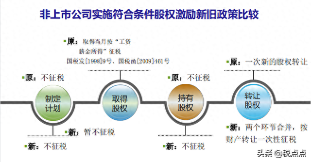 股权激励个人所得税政策讲解