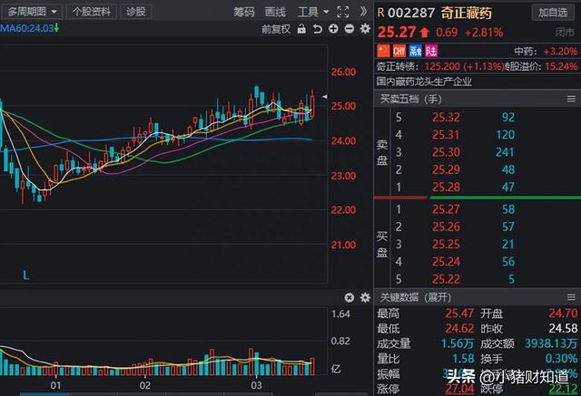 政策密集加码！中药板块异动走强，机构重仓的10大中药股名单梳理