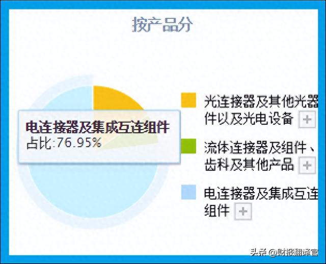 大飞机C919唯一供应商,军用连接器产销中国第1,四季度社保加仓