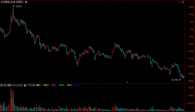 股市谚语：无量不欢、天量天价、地量地价（成交量最易懂的文章）