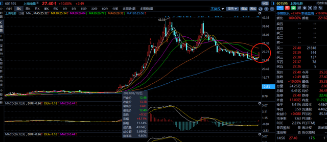 室温超导悬浮、医药反腐、影视圈股票暴涨！