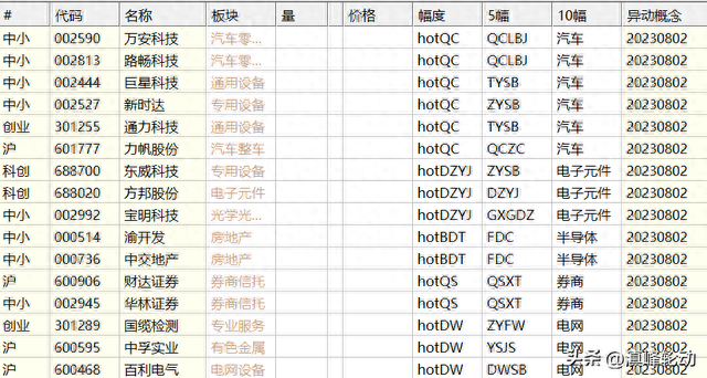 本周热门股票及热门板块统计(2023.07.31-2023.08.04)