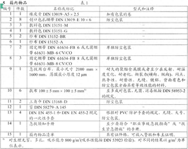 老司机教你如何应急 车用急救包使用手册