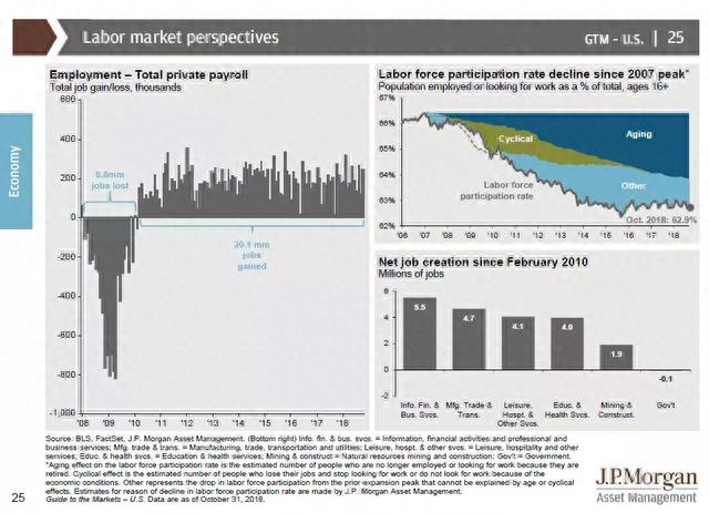 20张图解：看透美国股市和经济