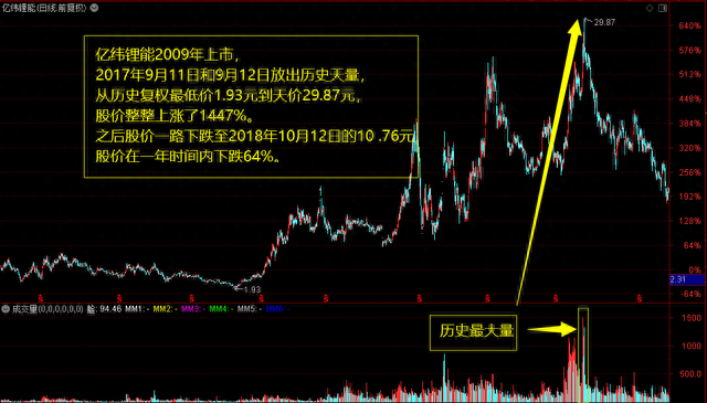 股市谚语：无量不欢、天量天价、地量地价（成交量最易懂的文章）