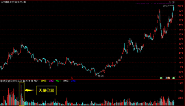 股市谚语：无量不欢、天量天价、地量地价（成交量最易懂的文章）