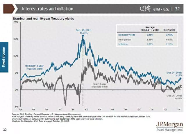 20张图解：看透美国股市和经济