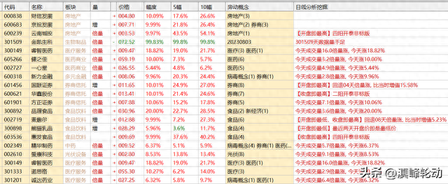 本周热门股票及热门板块统计(2023.07.31-2023.08.04)