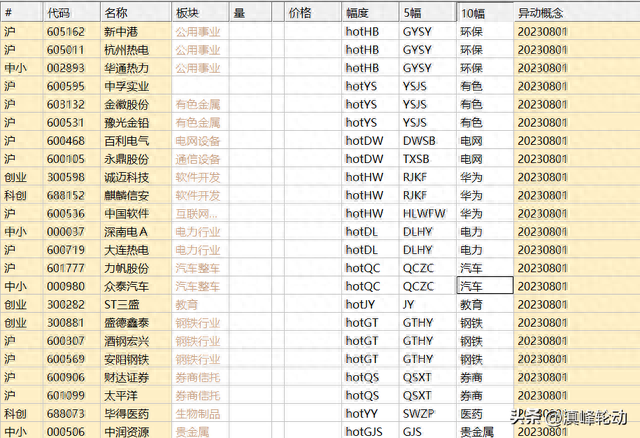 本周热门股票及热门板块统计(2023.07.31-2023.08.04)