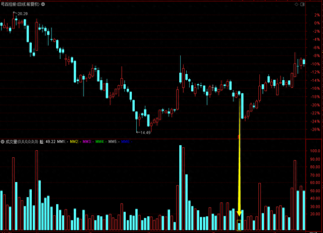 股市谚语：无量不欢、天量天价、地量地价（成交量最易懂的文章）