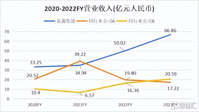 汽车金融优等生交出高质量答卷，易鑫集团如何实现持续高增长？