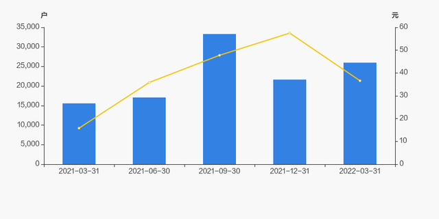 长川科技股东户数增加19.99%，户均持股60.24万元