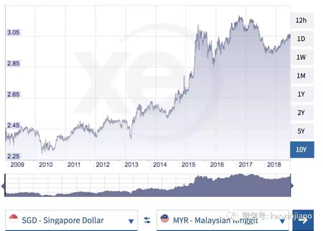 涨了！新币对马币汇率创13个月新高！