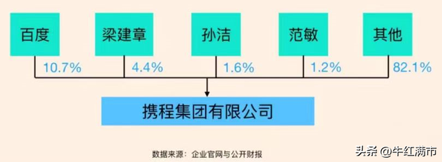 每天了解一家公司——携程