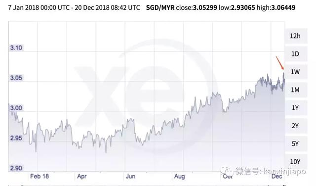 涨了！新币对马币汇率创13个月新高！