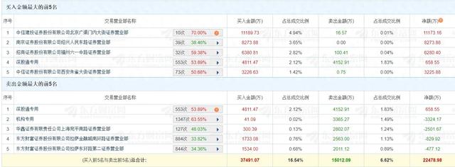 A股龙虎榜丨宗申动力涨停，换手率20.52%！上榜席位净买入2.25亿，炒股养家净卖出2501.67万